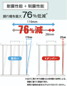 揺れ幅を最大76％軽減