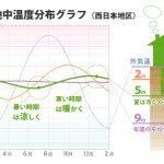 “地熱の家”について