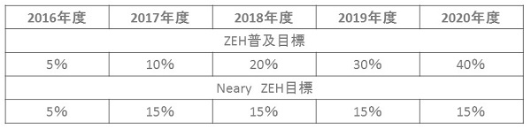 ZEH（ネット・ゼロ・エネルギーハウス）目標公表について
