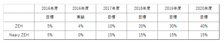 ZEH（ﾈｯﾄ・ｾﾞﾛ・ｴﾈﾙｷﾞｰ・ﾊｳｽ）実績及び目標公表資料
