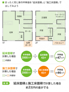 「家を建てるためには・・・」　～資金編～　坪単価とは