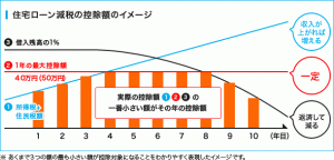 『 家を建てるためには･･･ 』資金についてのお話。
