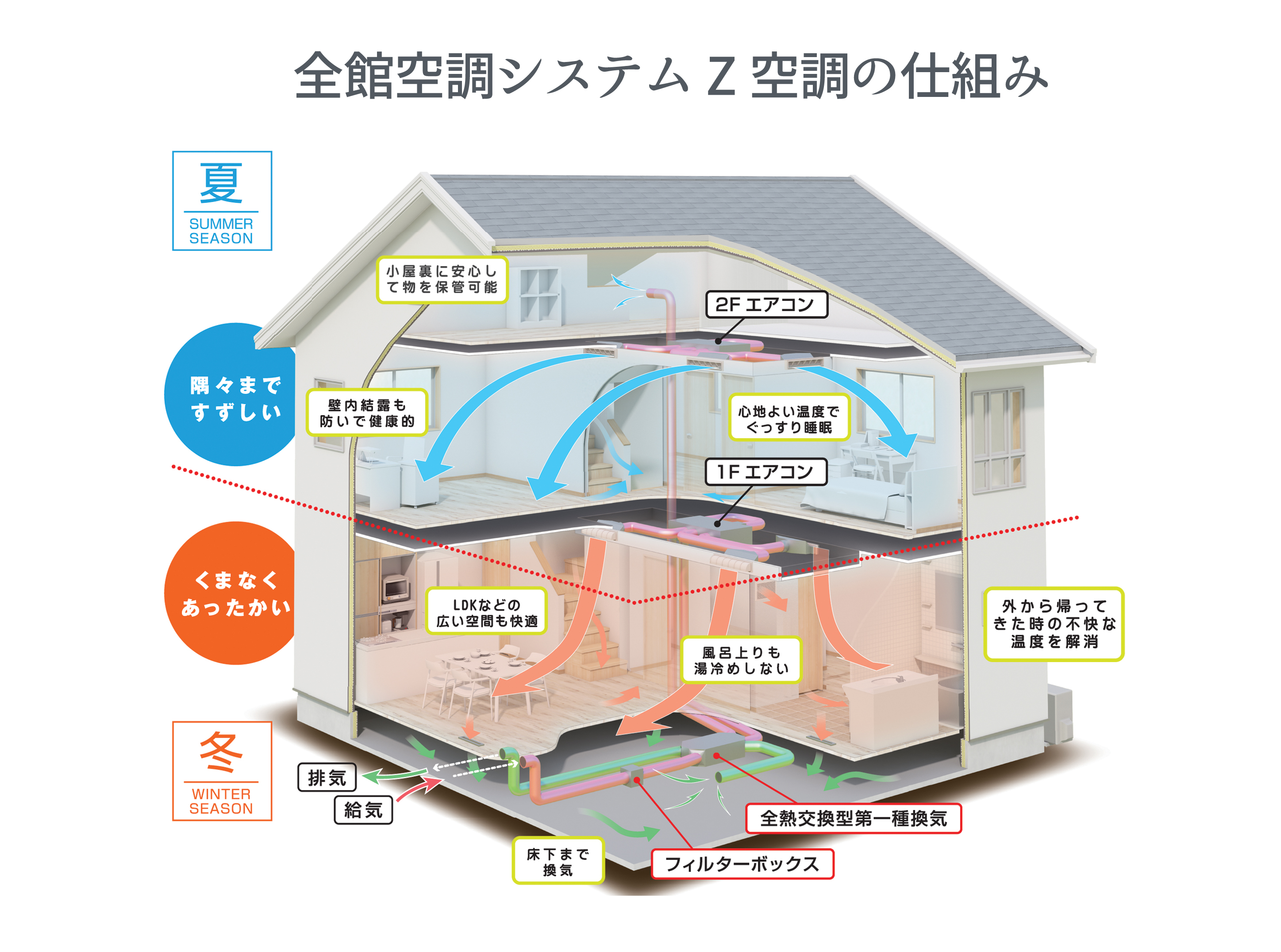 新時代の全館空調システム【Ｚ空調】