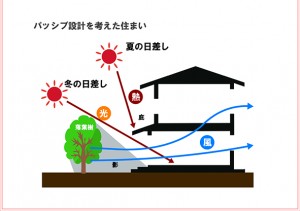 ★無料開催★　お家づくりのための「パッシブデザイン」勉強会