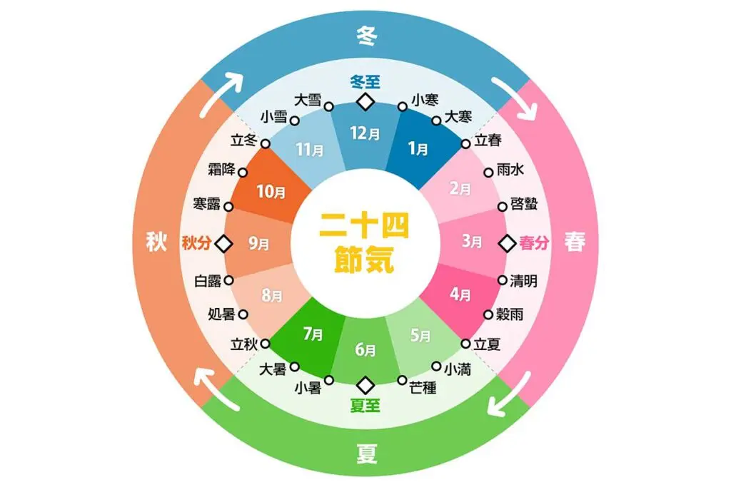 今日は『夏至』！